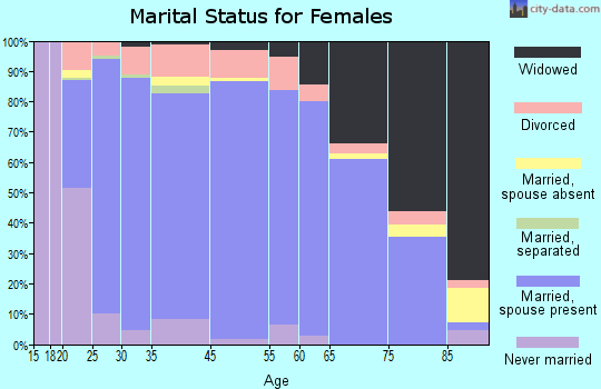 Fulton County marital status for females