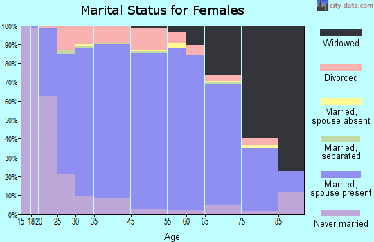 Grand Forks County marital status for females