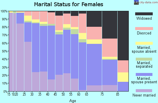 Charles County marital status for females