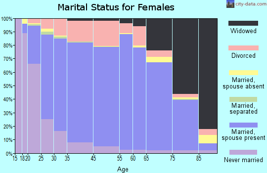 Craig County marital status for females