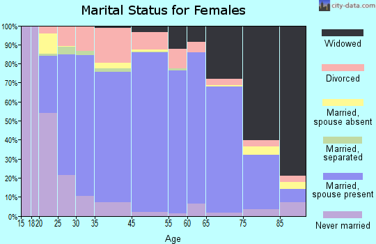 Davison County marital status for females
