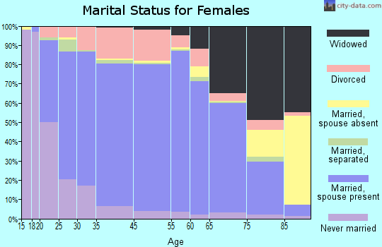 Bosque County marital status for females