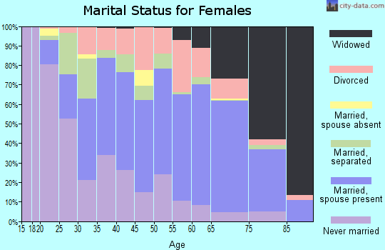 Chickasaw County marital status for females