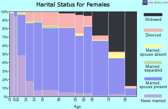 Jackson County marital status for females