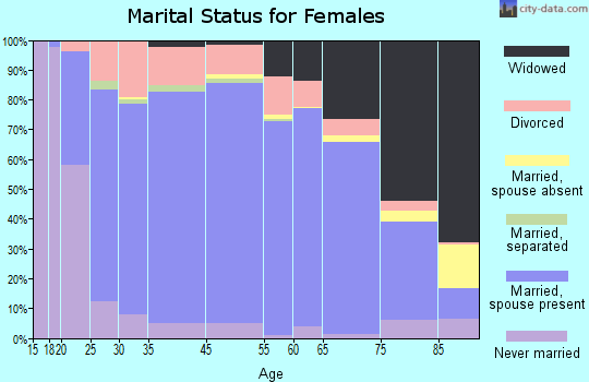 Sublette County marital status for females