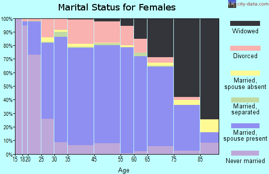 Charles City County marital status for females