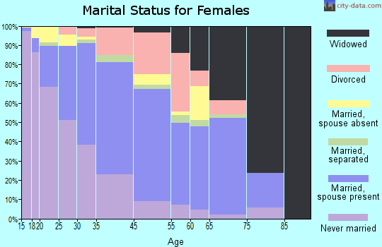 Allen County marital status for females