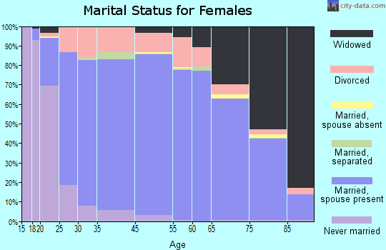 Cross County marital status for females