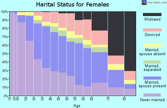 Hudson County marital status for females
