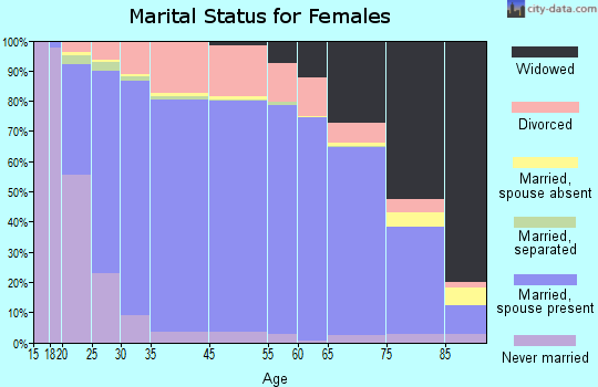 Calhoun County marital status for females