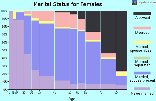 DeKalb County marital status for females