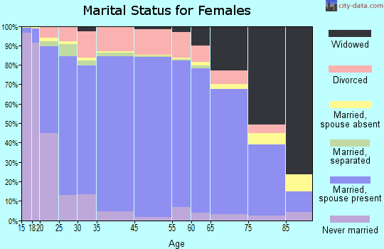 St. Mary's County marital status for females