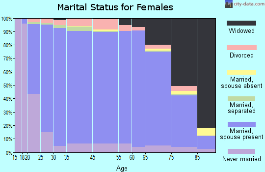 Dakota County marital status for females