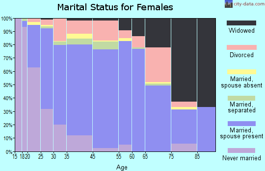Benton County marital status for females