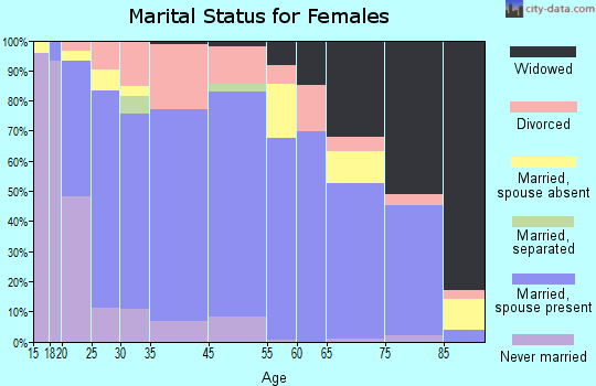 Chatham County marital status for females