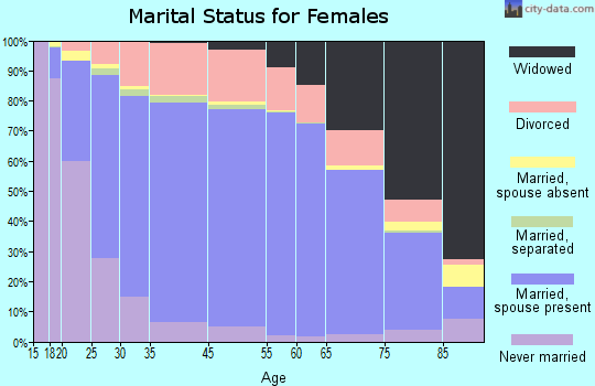 Darke County marital status for females