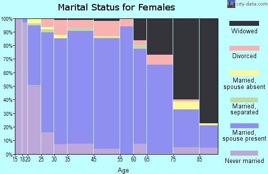 Lake County marital status for females