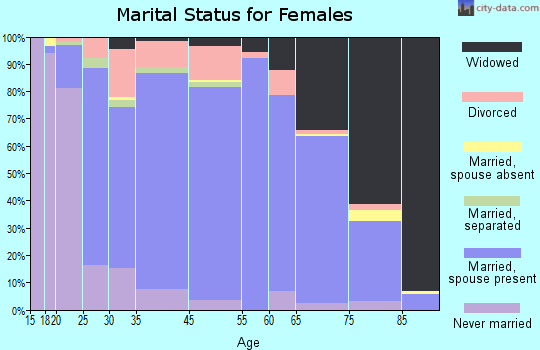 Edgefield County marital status for females