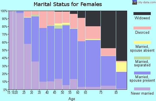 Addison County marital status for females
