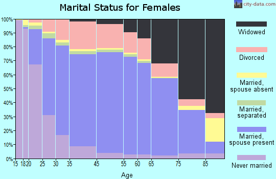 San Juan County marital status for females