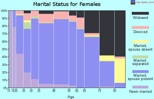 Kittitas County marital status for females