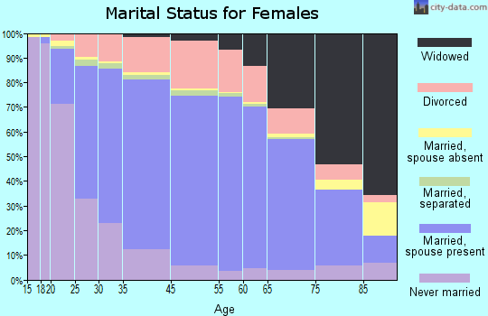Florence County marital status for females
