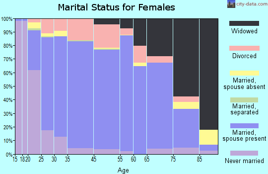 Elbert County marital status for females