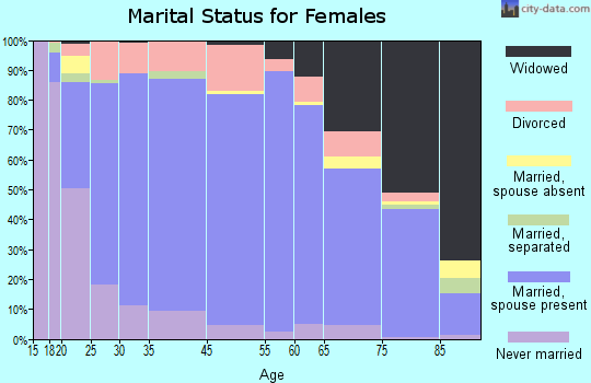 Gadsden County marital status for females