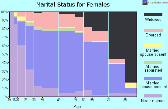 Camden County marital status for females