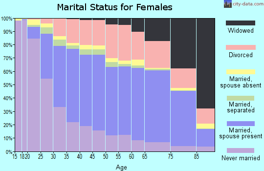 Pima County marital status for females