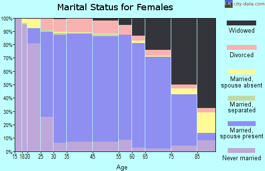 Carlisle County marital status for females