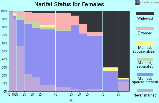 Dodge County marital status for females