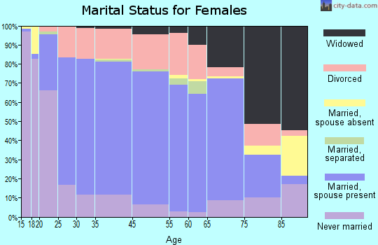 Cedar County marital status for females