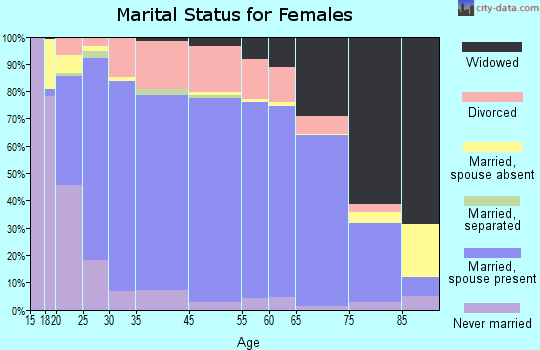 Cuming County marital status for females