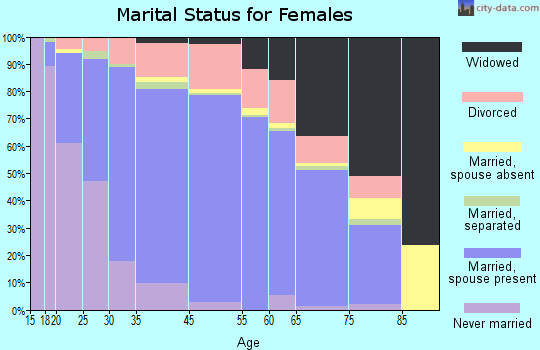 Aurora County marital status for females
