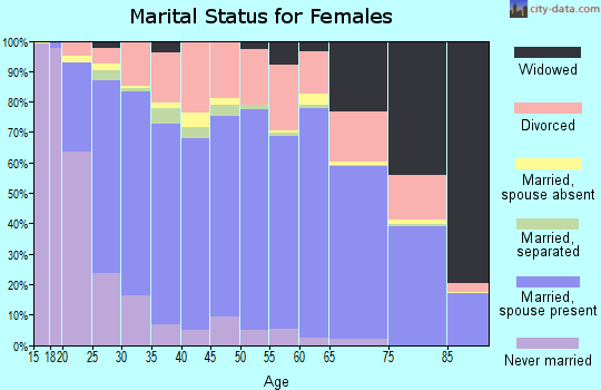 Bonneville County marital status for females