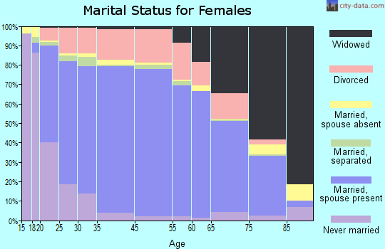 Defiance County marital status for females
