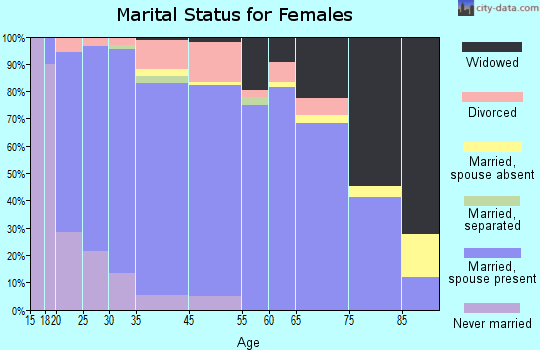 Lane County marital status for females