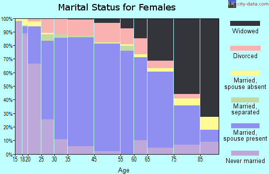 Fairfield County marital status for females