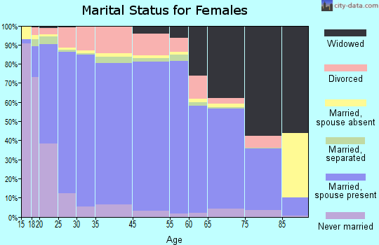 Appling County marital status for females