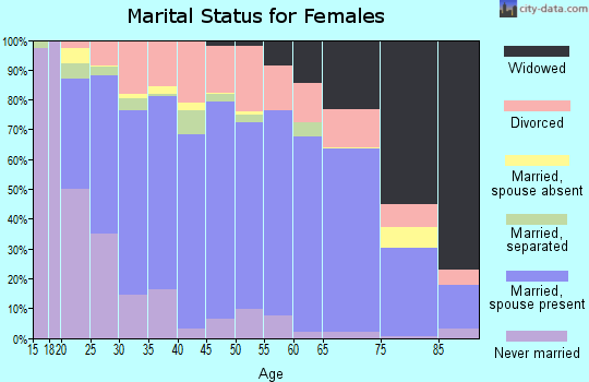 Deuel County marital status for females