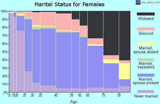 Sanpete County marital status for females