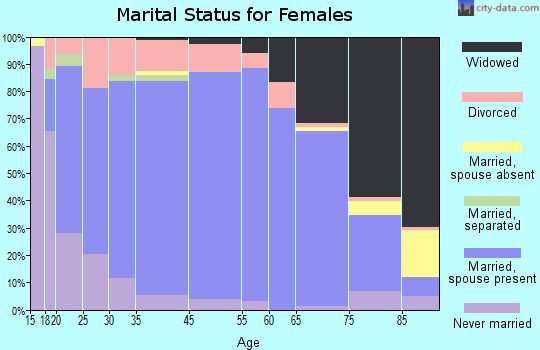 Marin County marital status for females