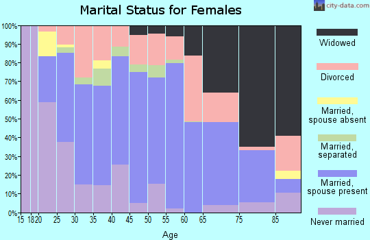 Choctaw County marital status for females