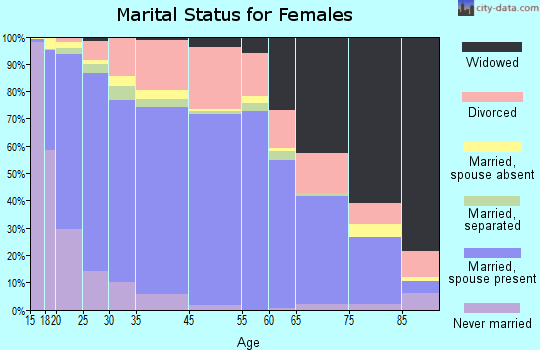 Douglas County marital status for females