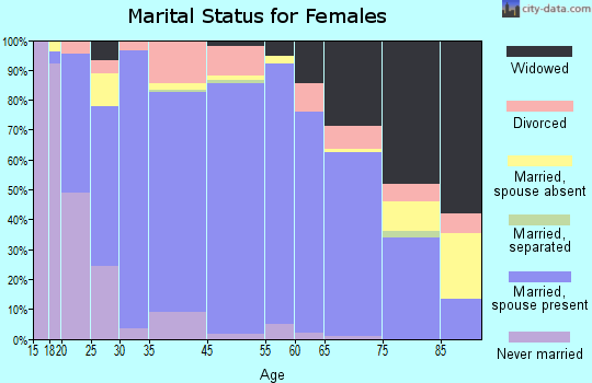 Clay County marital status for females