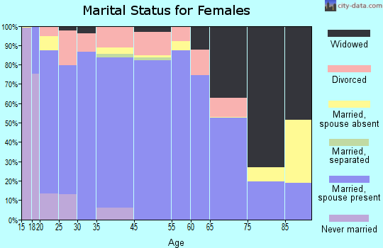Daniels County marital status for females