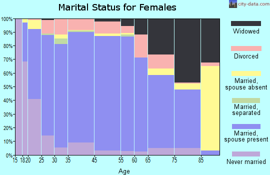 Carroll County marital status for females