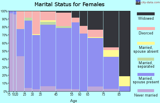Talbot County marital status for females