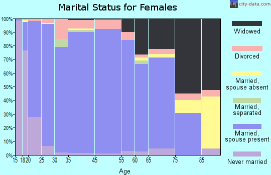 Chariton County marital status for females